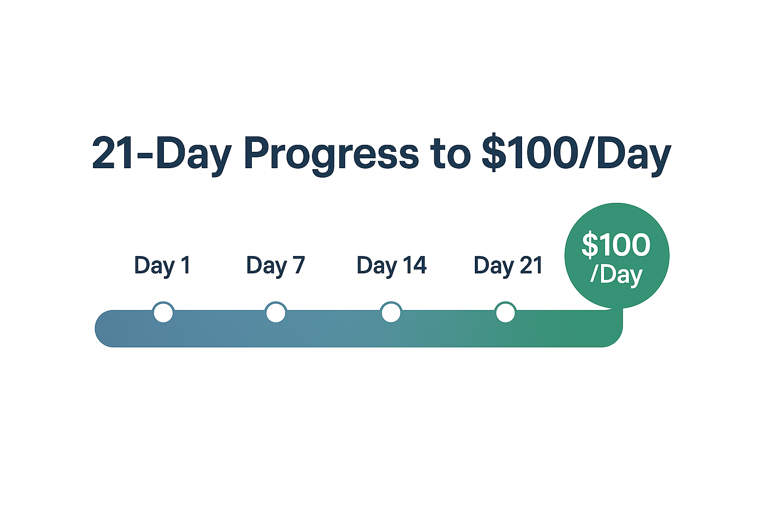 Challenge progress steps from Day 1 to Day 21